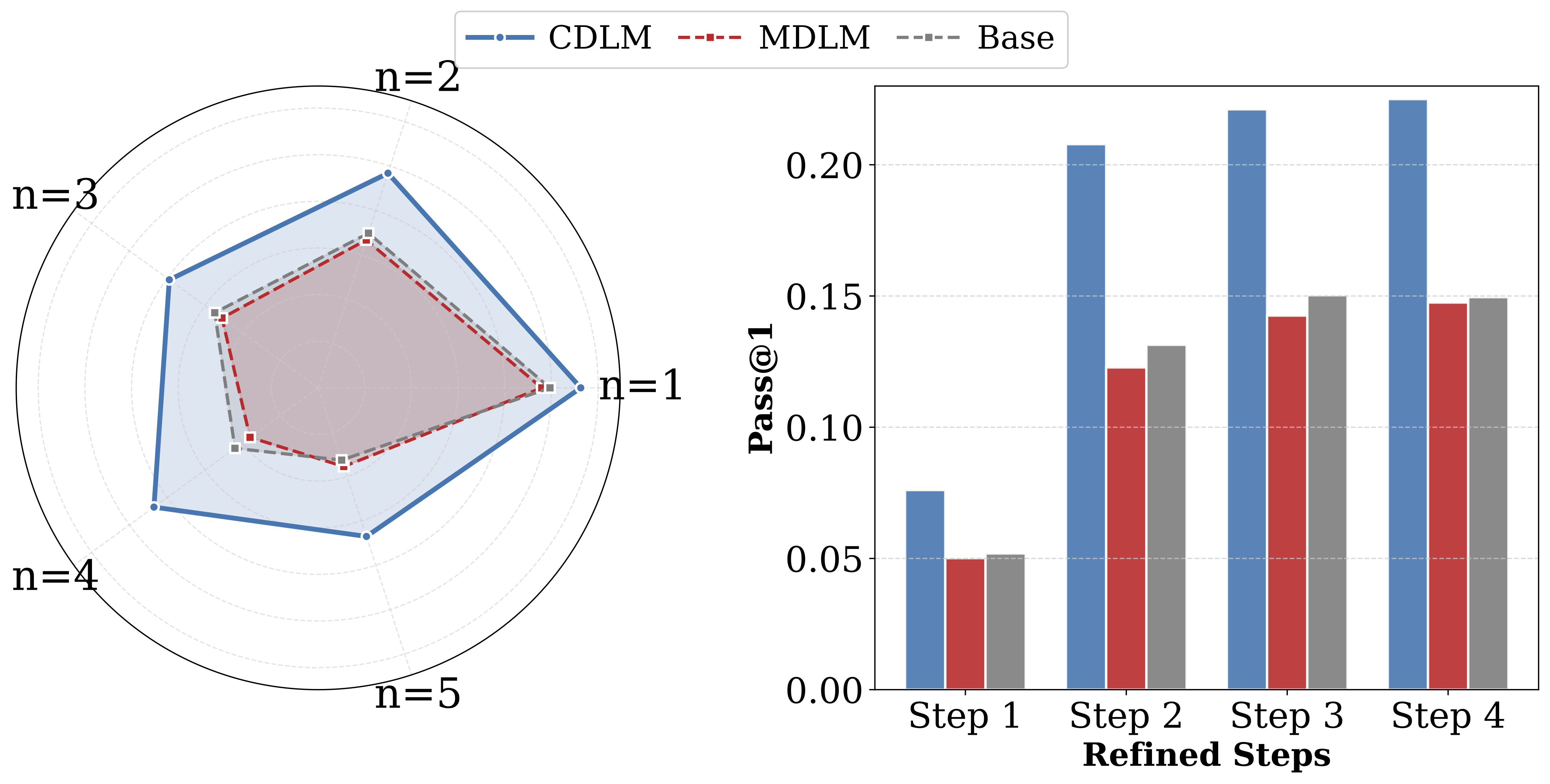 CDLM vs MDLM vs Base Performance